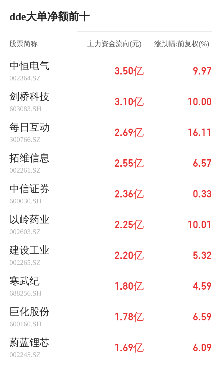 京泉華主力資金持續(xù)凈流入，3日共凈流入2640.78萬元