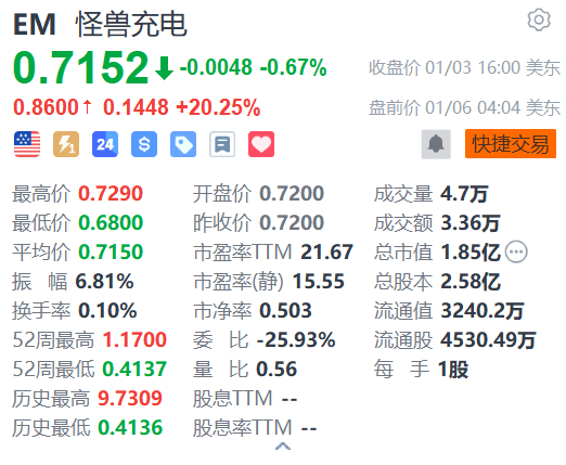 怪獸充電盤前大漲20% 收到私有化要約