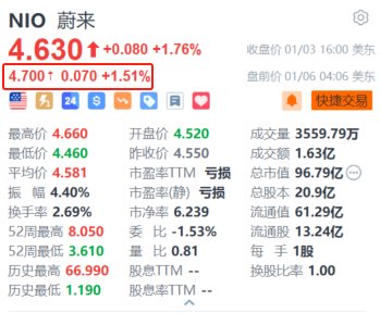 蔚來盤前漲超1.5% 機構預計汽車消費刺激政策有望延續(xù)