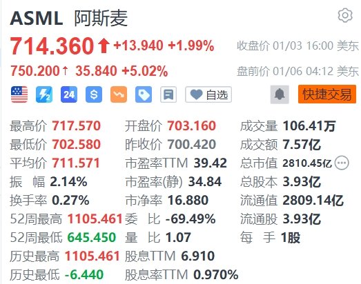 阿斯麥盤前大漲5%，CEO將與臺積電董事長魏哲家見面