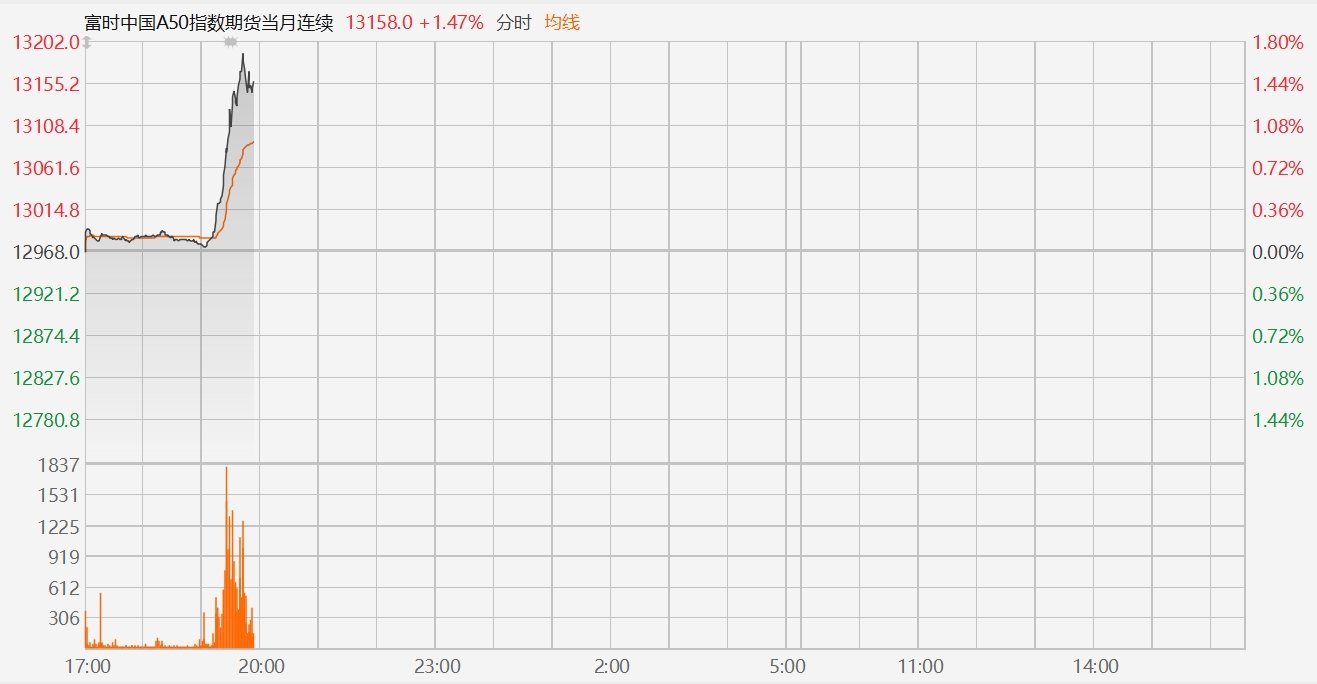 特朗普關(guān)稅計劃有變！富時中國A50指數(shù)期貨拉升漲1.8%