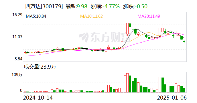 四方達(dá)：控股子公司與匯芯通信簽署戰(zhàn)略合作協(xié)議