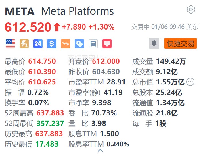 Meta漲1.3% 消息稱其今年將推出第三代雷朋智能眼鏡