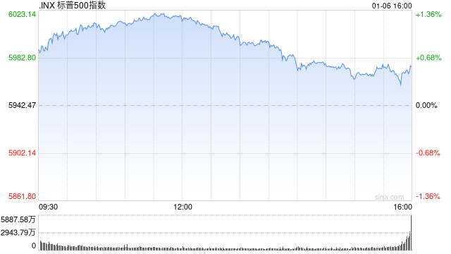 收盤：美股漲跌不一 納指收高1.2%