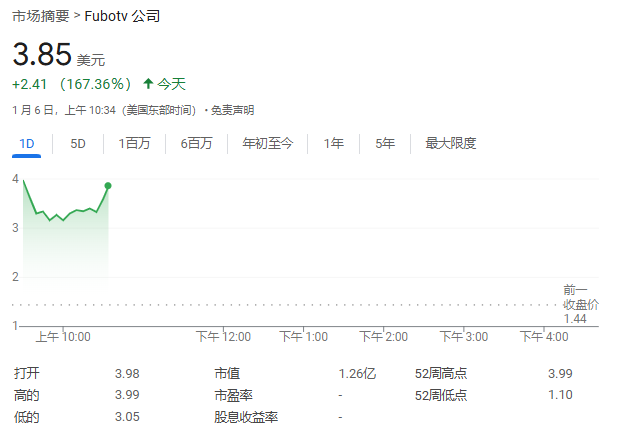 FuboTV股價(jià)狂飆超176%！與迪士尼合作，將合并直播電視流媒體服務(wù)