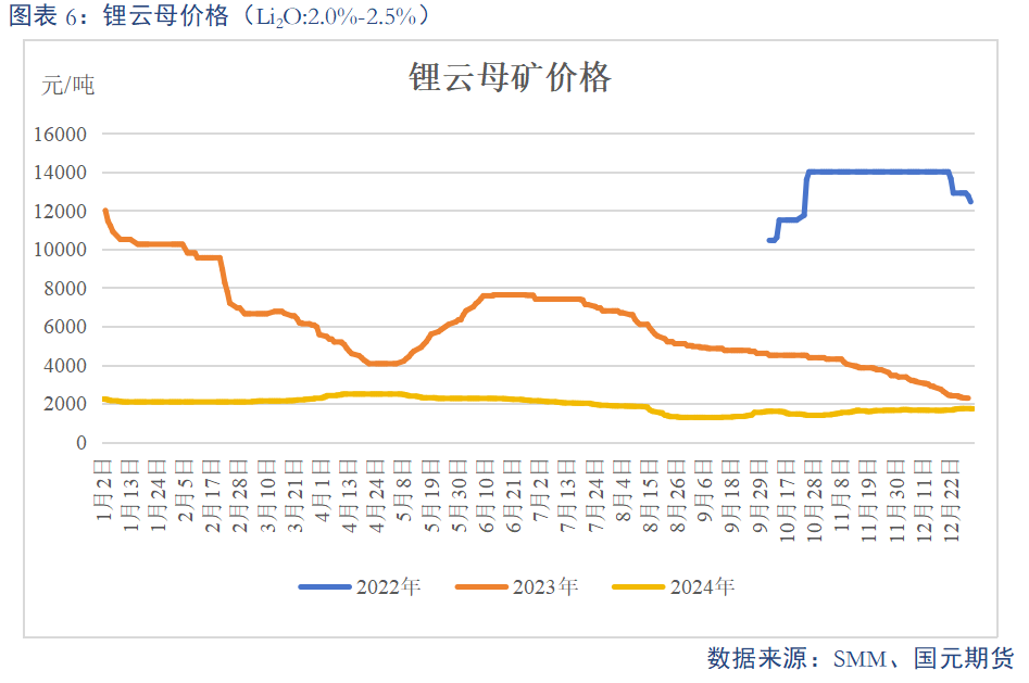 【碳酸鋰】基本面維持過剩 鋰價或震蕩偏弱