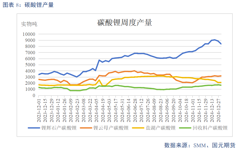 【碳酸鋰】基本面維持過剩 鋰價或震蕩偏弱