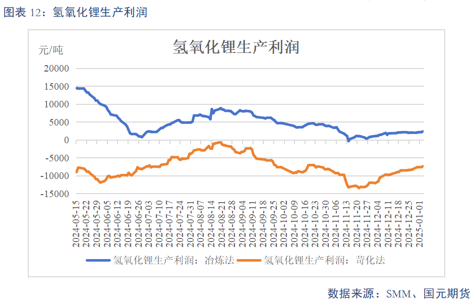 【碳酸鋰】基本面維持過剩 鋰價或震蕩偏弱