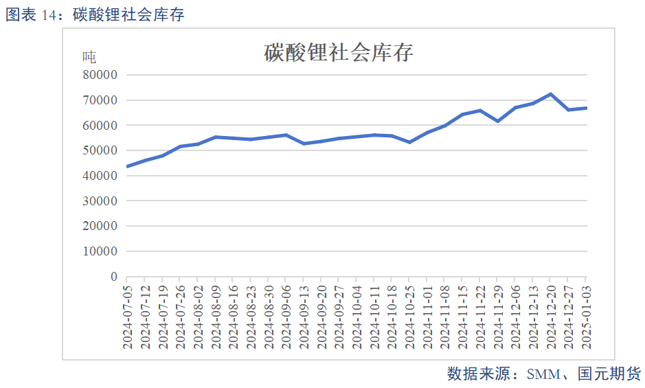 【碳酸鋰】基本面維持過剩 鋰價或震蕩偏弱