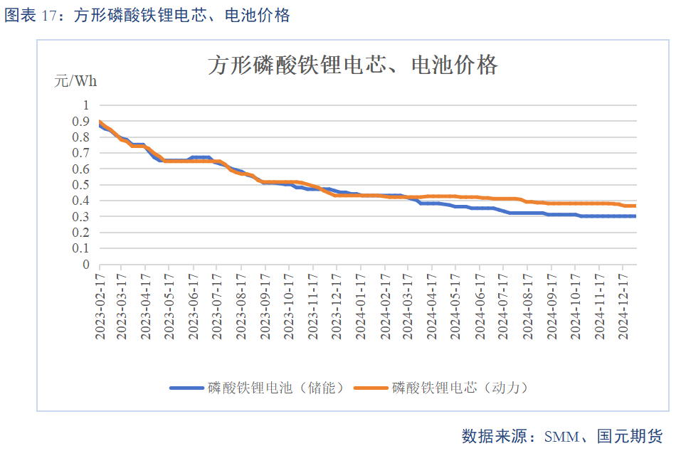 【碳酸鋰】基本面維持過剩 鋰價或震蕩偏弱