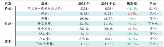 【焦炭2024年度總結(jié)】供需兩弱，產(chǎn)業(yè)鏈價(jià)格整體下移