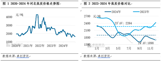 【焦炭2024年度總結(jié)】供需兩弱，產(chǎn)業(yè)鏈價(jià)格整體下移