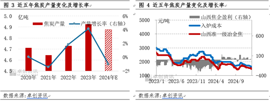 【焦炭2024年度總結(jié)】供需兩弱，產(chǎn)業(yè)鏈價(jià)格整體下移