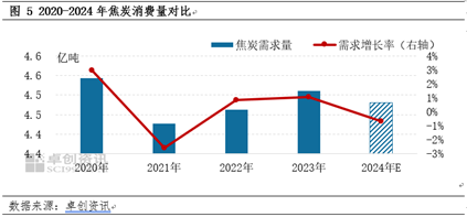 【焦炭2024年度總結(jié)】供需兩弱，產(chǎn)業(yè)鏈價(jià)格整體下移