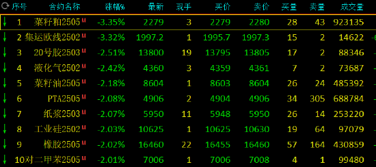 午評：集運(yùn)指數(shù)、菜粕跌超3%