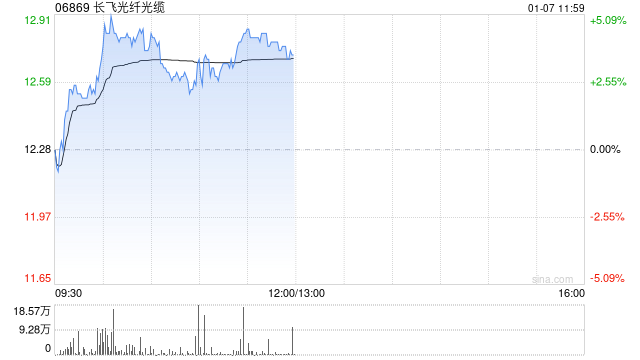 長飛光纖光纜早盤漲超3% 野村將目標(biāo)價(jià)從13.5港元升至15港元