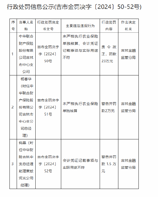 中華財險吉林市中心支公司被罰23萬元：未嚴格執(zhí)行農(nóng)業(yè)保險單獨核算、會計憑證記載事項與實際用途不符