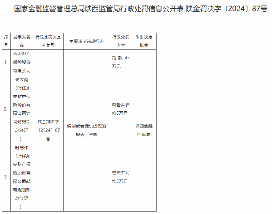 永安財(cái)險(xiǎn)被罰45萬元：編制或者提供虛假的報(bào)表、資料