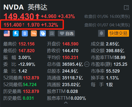 重磅推出多款新品，英偉達(dá)盤前漲1.3%，開盤或挑戰(zhàn)歷史新高