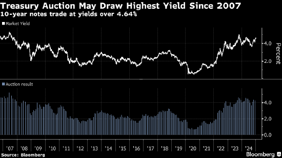 美國(guó)10年和30年期國(guó)債中標(biāo)收益率有望創(chuàng)下2007年來(lái)最高水平