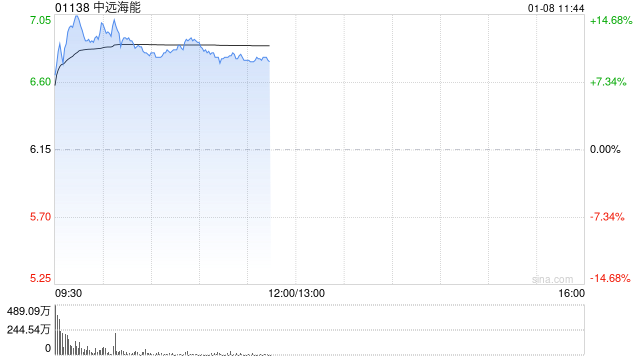 中遠(yuǎn)海能早盤漲幅持續(xù)擴(kuò)大 股價(jià)現(xiàn)漲超14%