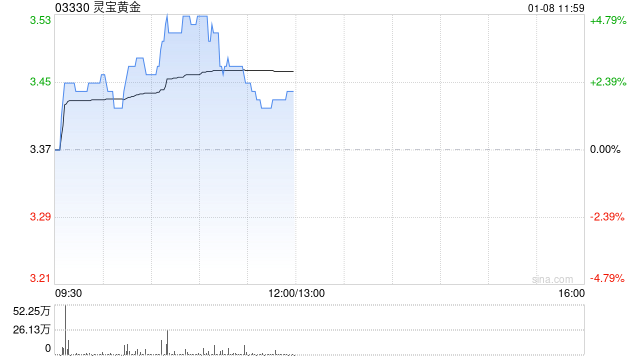 靈寶黃金早盤漲逾5% 機(jī)構(gòu)看好今年金價表現(xiàn)