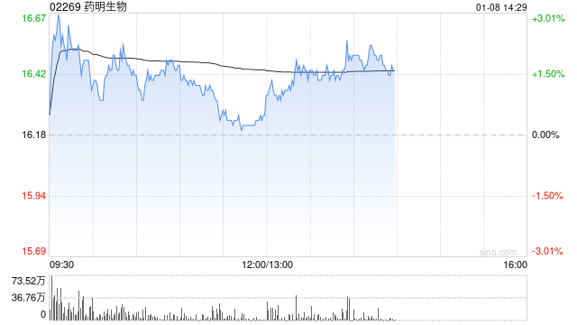 中金：維持藥明生物“跑贏行業(yè)”評級 目標價降至19.09港元