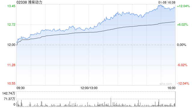 瑞銀：上調(diào)濰柴動力評級至“買入” 目標(biāo)價升至15.1港元