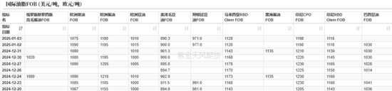 油脂：菜系雙重打擊