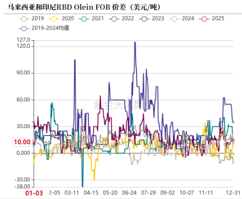 油脂：菜系雙重打擊