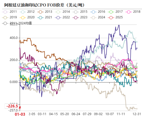 油脂：菜系雙重打擊