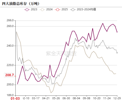 油脂：菜系雙重打擊