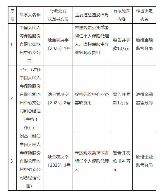 人保壽險池州中心支公司被罰10萬元：因未按規(guī)定委托或者聘任個人保險代理人 虛構保險中介業(yè)務套取費用