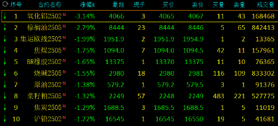 午評：對二甲苯漲超3% 氧化鋁跌超3%