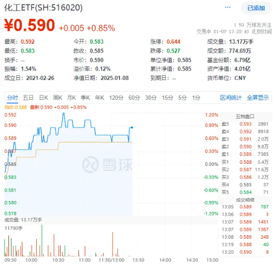 多股漲超5%！化工板塊震蕩上攻，化工ETF（516020）盤中上探1.2%！機(jī)構(gòu)：或可把握化工結(jié)構(gòu)性投資機(jī)會(huì)