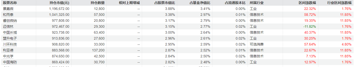 首批2024年基金四季報(bào)出爐 華富旗下兩只基金率先披露 有基金前十大重倉(cāng)股全部更換