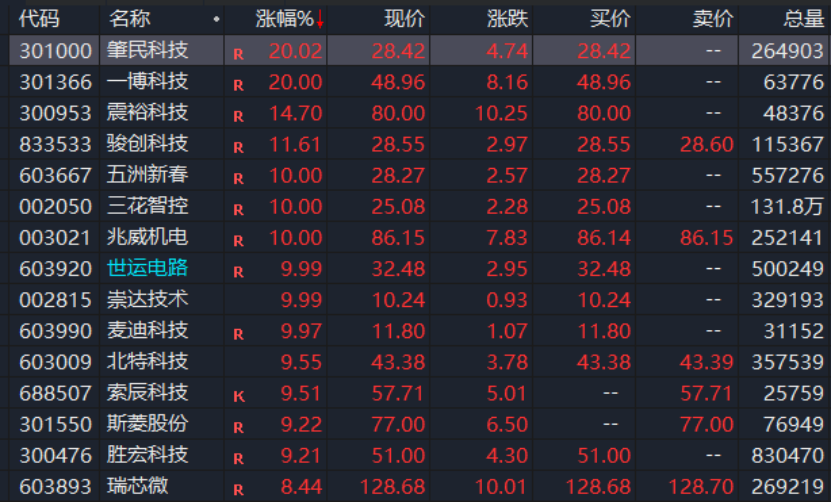 A股，異動(dòng)！人形機(jī)器人概念股拉升，發(fā)生了什么？機(jī)構(gòu)最新分析