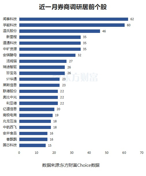 聞泰科技居首！券商最新青睞股曝 電子板塊密集分布
