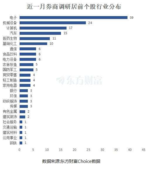 聞泰科技居首！券商最新青睞股曝 電子板塊密集分布