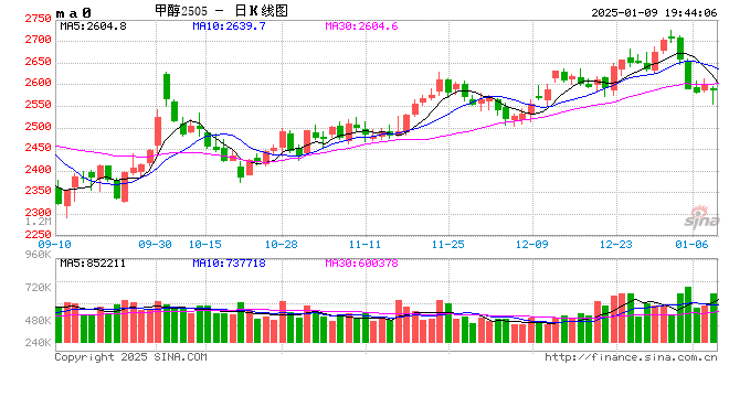 甲醇年報(bào)：傳統(tǒng)下游拉動(dòng)新增需求