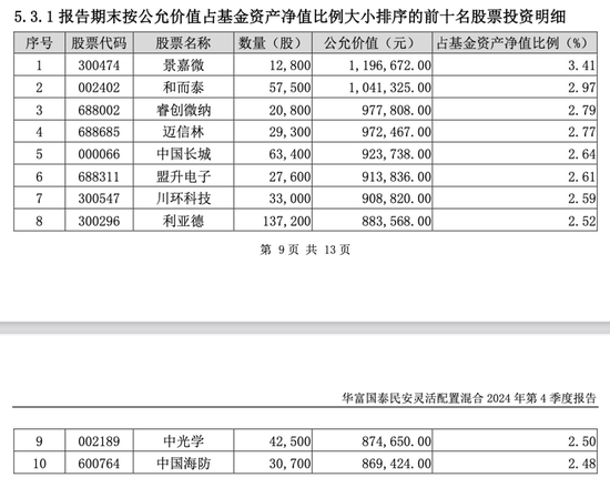 2024年首份權(quán)益基金和固收基金四季報(bào)披露