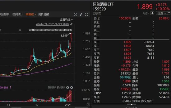 9倍換手，51%溢價！明起停牌