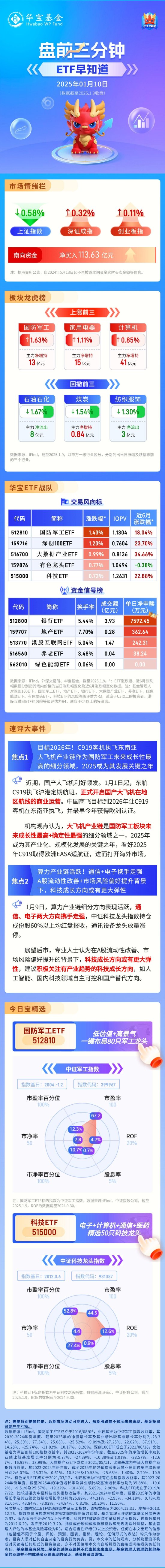 【盤前三分鐘】1月10日ETF早知道