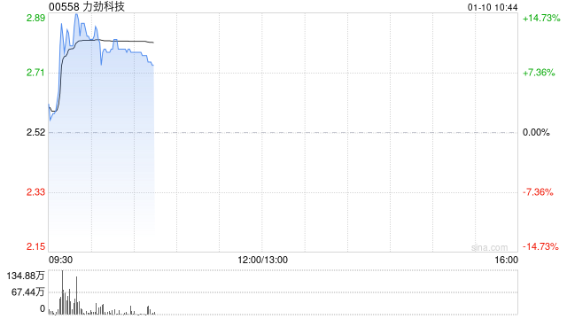 力勁科技早盤漲近10% 機構(gòu)稱壓鑄機需求有望反彈