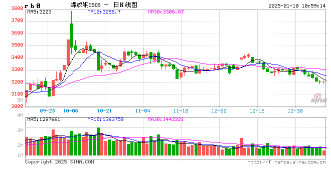 光大期貨：1月10日礦鋼煤焦日?qǐng)?bào)