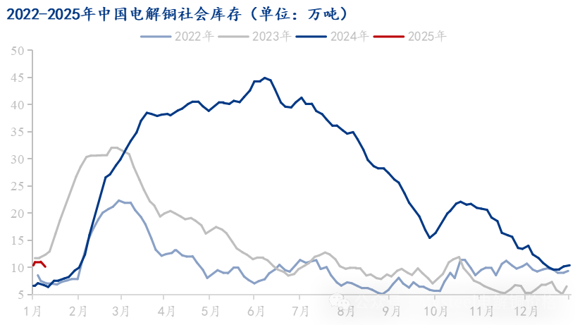 Mysteel解讀：市場到貨減少下游消費一般 電解銅庫存再度下降