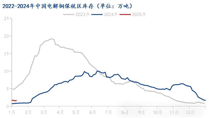 Mysteel解讀：市場到貨減少下游消費一般 電解銅庫存再度下降