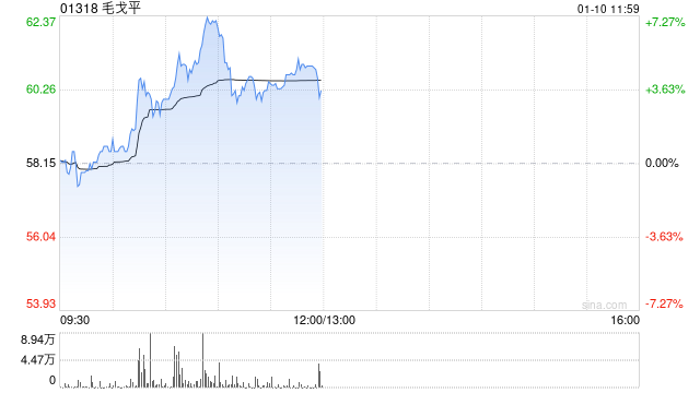 毛戈平盤中漲超7%創(chuàng)新高 機(jī)構(gòu)料公司同店收入仍有提升空間