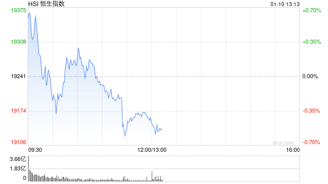 午評(píng)：港股恒指跌0.44% 恒生科指跌0.4%內(nèi)房股集體下挫