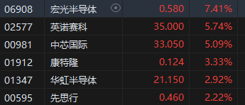 午評(píng)：港股恒指跌0.44% 恒生科指跌0.4%內(nèi)房股集體下挫